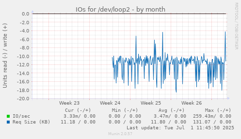 IOs for /dev/loop2