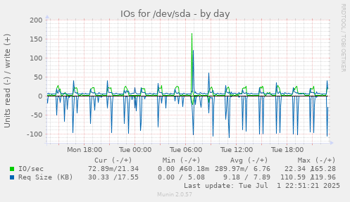 IOs for /dev/sda