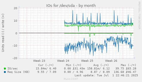 IOs for /dev/sda
