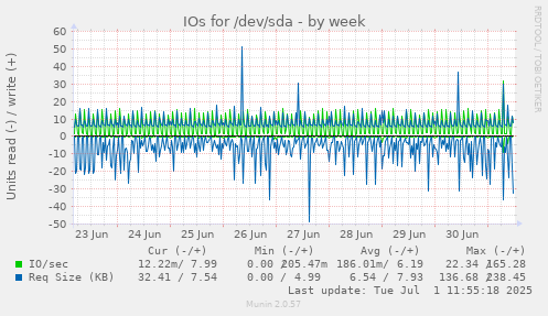 IOs for /dev/sda