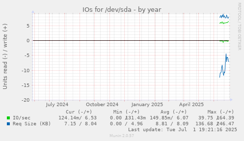 IOs for /dev/sda