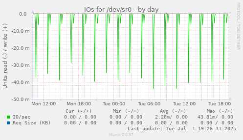 IOs for /dev/sr0