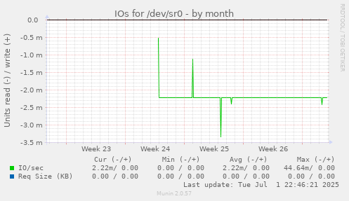 IOs for /dev/sr0