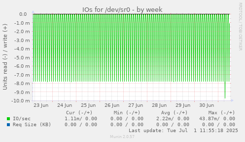 IOs for /dev/sr0