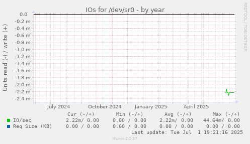 IOs for /dev/sr0