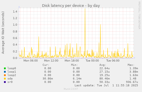 Disk latency per device