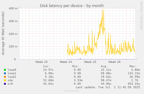 Disk latency per device