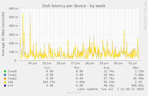 Disk latency per device
