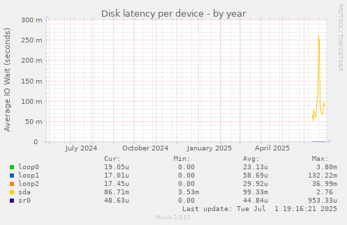 Disk latency per device