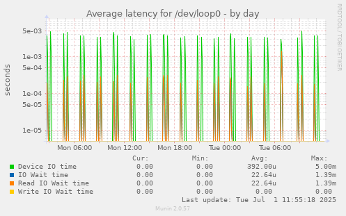 Average latency for /dev/loop0