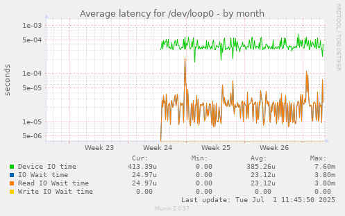 Average latency for /dev/loop0