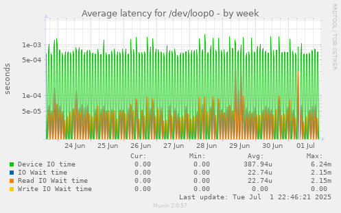 Average latency for /dev/loop0