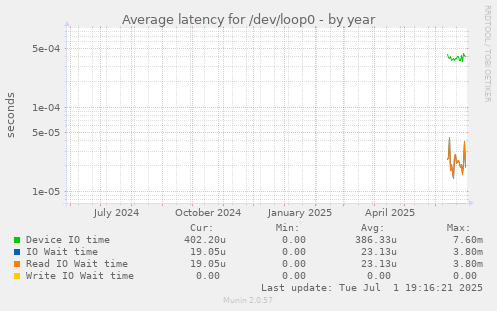 Average latency for /dev/loop0