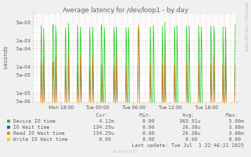 Average latency for /dev/loop1