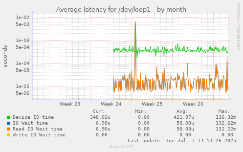 Average latency for /dev/loop1