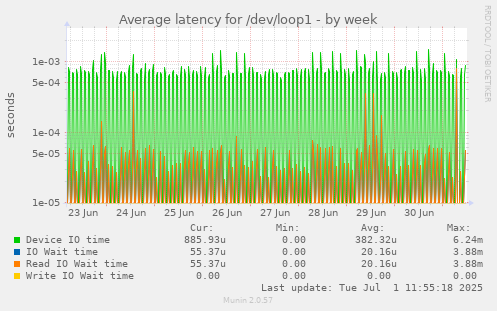 Average latency for /dev/loop1