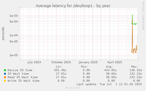 Average latency for /dev/loop1