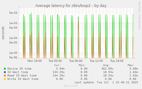Average latency for /dev/loop2
