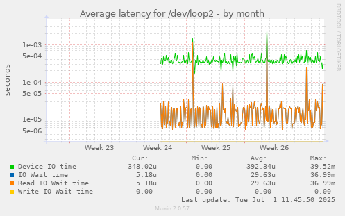 Average latency for /dev/loop2