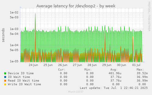 Average latency for /dev/loop2