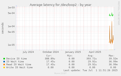 Average latency for /dev/loop2