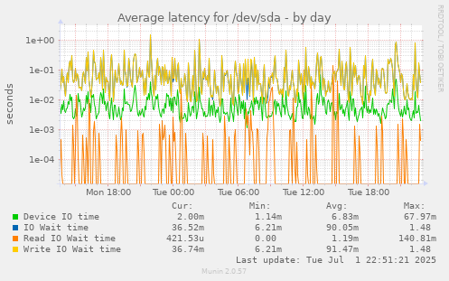 Average latency for /dev/sda