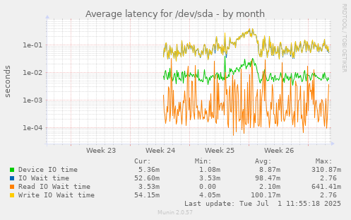 Average latency for /dev/sda