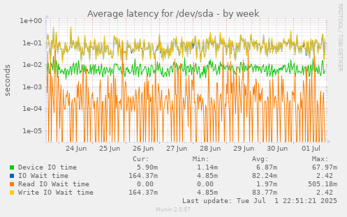 Average latency for /dev/sda