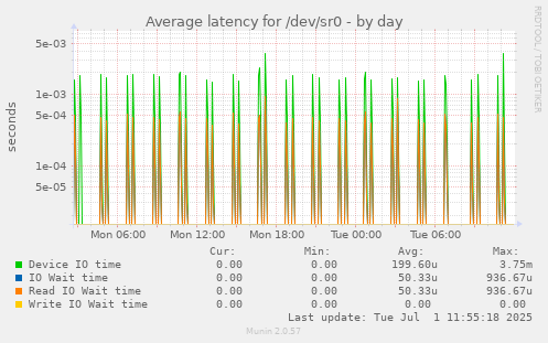 Average latency for /dev/sr0