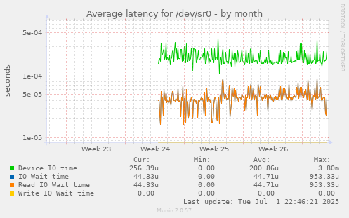 Average latency for /dev/sr0