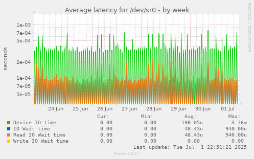 Average latency for /dev/sr0