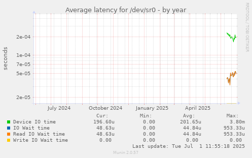 Average latency for /dev/sr0