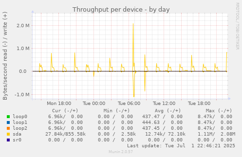 Throughput per device