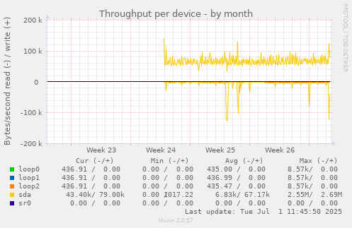 Throughput per device