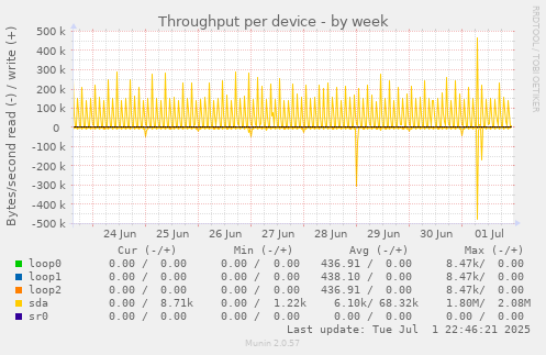 Throughput per device
