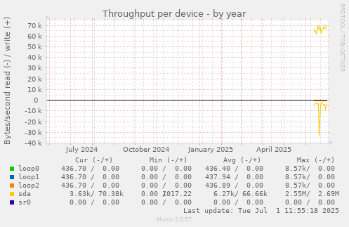 Throughput per device