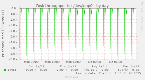 Disk throughput for /dev/loop0