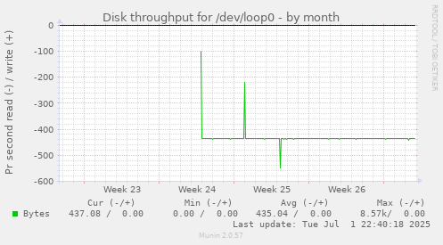 Disk throughput for /dev/loop0