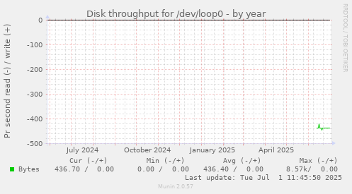 Disk throughput for /dev/loop0