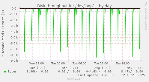 Disk throughput for /dev/loop1