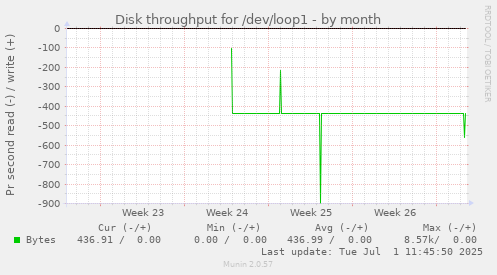 Disk throughput for /dev/loop1