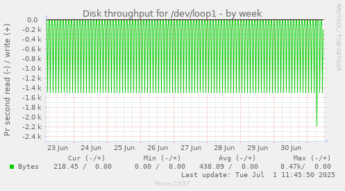 Disk throughput for /dev/loop1