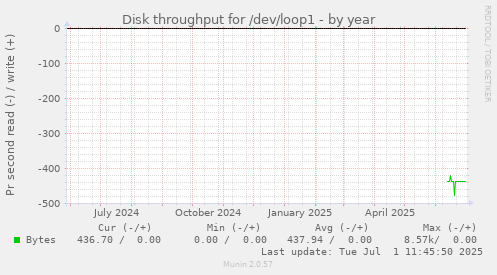 Disk throughput for /dev/loop1