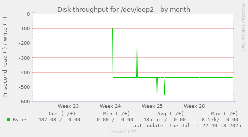 Disk throughput for /dev/loop2