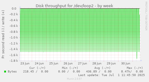 Disk throughput for /dev/loop2