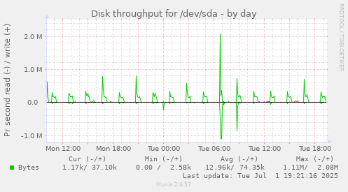 Disk throughput for /dev/sda