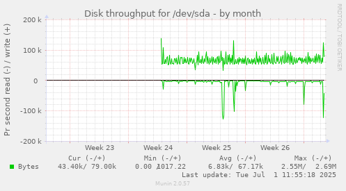 Disk throughput for /dev/sda