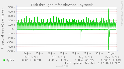 Disk throughput for /dev/sda