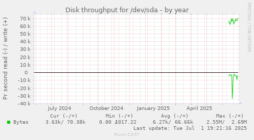 Disk throughput for /dev/sda
