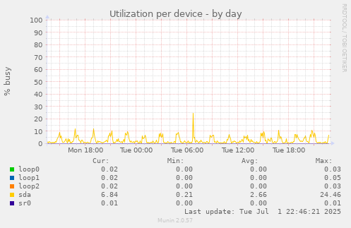 Utilization per device